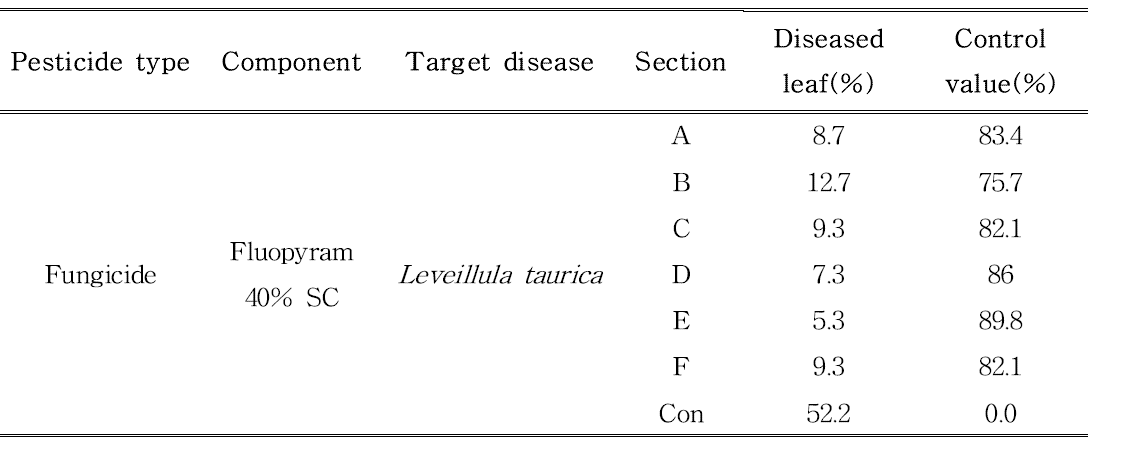 에어포그(Airfog)의 시험구역별에 대한 Leveillula taurica의 발병율 및 방제가