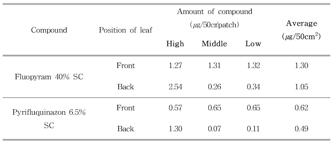 살포물량에 따른 파프리카 시설재배지에서의 Fluopyram 40% SC 와Pyrifluquinazon 6.5% SC 의 농약부착량 확인