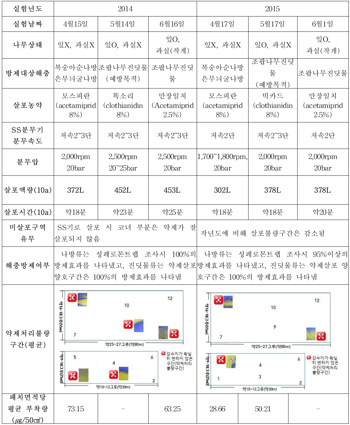 농가1의 농약살포액량에 따른 조건 및 해충방제가 결과