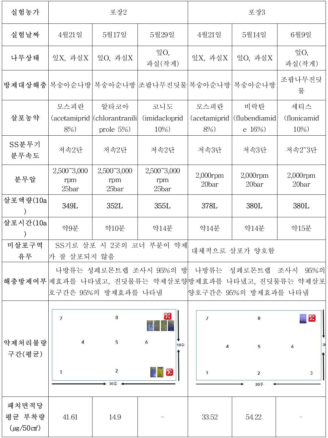 포장2와 포장3의 농약살포액량에 따른 조건 및 해충방제가 결과