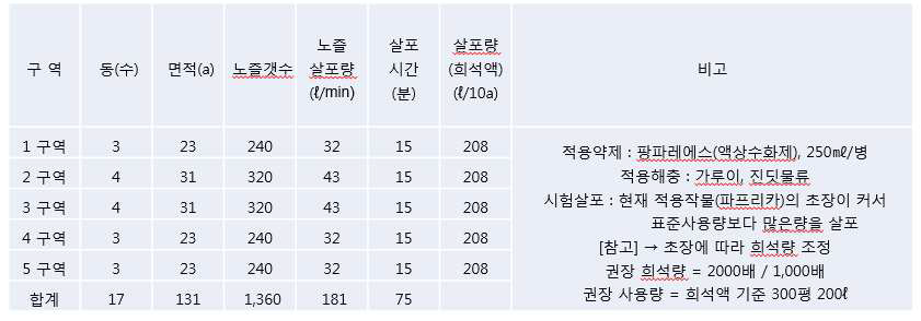 파프리카 시설재배지의 에어포그 설치 현황 및 조건