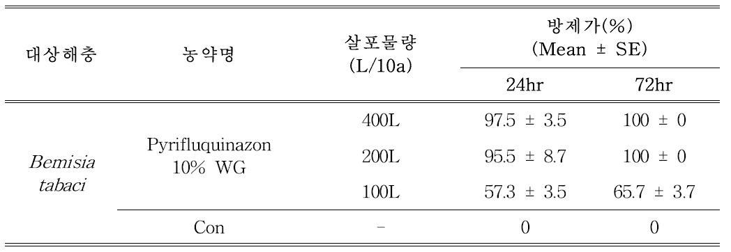 고압식 분무기를 이용한 Pyrifluquinazon 10% WG 약제에 대한 살포물량별 담배가루 이의 방제효과