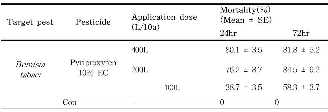 고압식 분무기를 이용한 Pyriproxyfen 10% EC 약제에 대한 살포물량별 담배가루 이의 방제효과