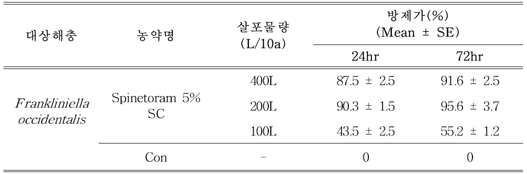 고압식 분무기를 이용한 Spinetoram 5% SC 약제에 대한 살포물량별 꽃노랑총체 벌레의 방제효과