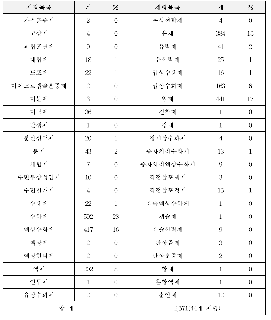 농약의 제형분류