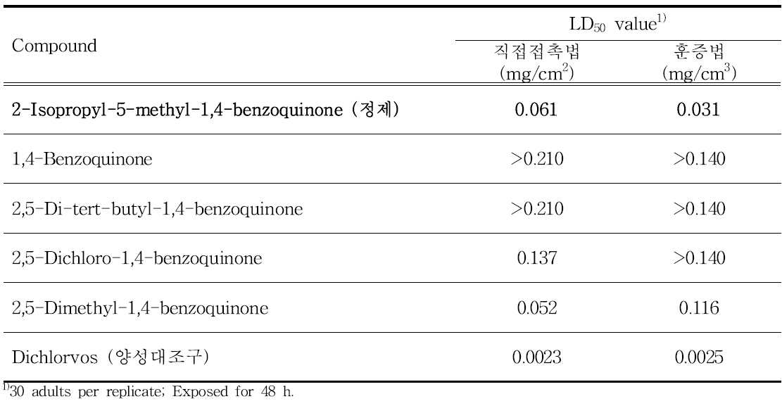 2-Isopropyl-5-methyl-1,4-benzoquinone 및 유도화합물의 어리쌀바구미 성충에 대한 살충활성