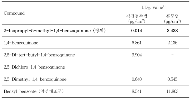 2-Isopropyl-5-methyl-1,4-benzoquinone 및 유도화합물의 긴털가루응애 성충에 대한 살비활성