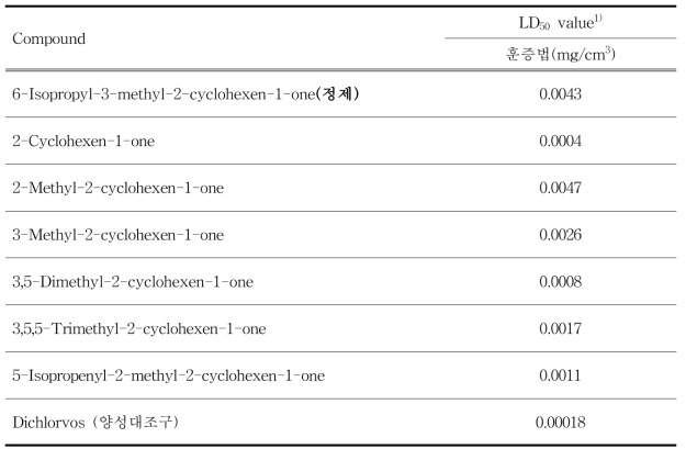 6-Isopropyl-3-methyl-2-cyclohexen-1-one 및 유도화합물의 화랑곡나방 성충에 대한 살충활성