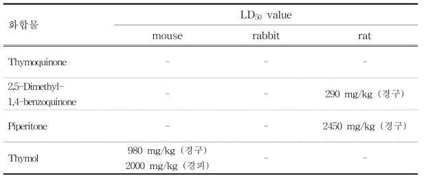 5종 저곡해충에 살충활성을 갖는 화합물 독성평가를 위한 LD 의 비교분석50
