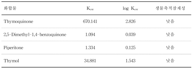 저곡해충에 살충활성을 갖는 화합물에 대한 Kow value 측정값