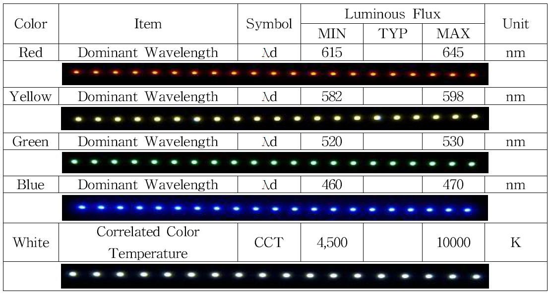 제작된 LED 특성과 발광되는 PCB상에 장착된 LED