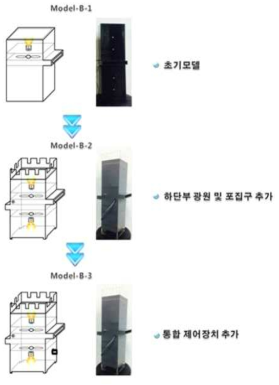 수정과정에 따른 저곡해충용 LED 방제장치 (B type)의 모식도 변화