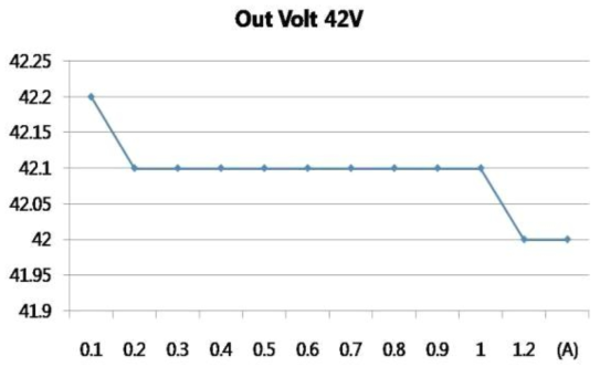 전압, 전류변화 특성(48V)