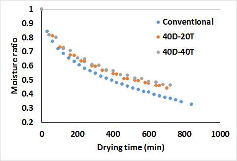 원물 콩의 건조 시간에 따른 Moisture ratio 변화