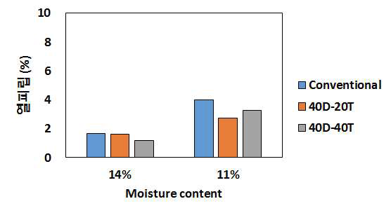 일반 건조 및 간헐적 건조에 따른 열피립 발생