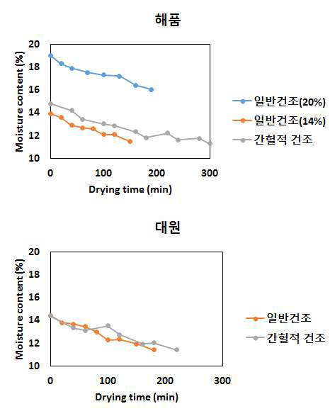 해품 및 대원의 pilot-scale 건조에 의한 건조도