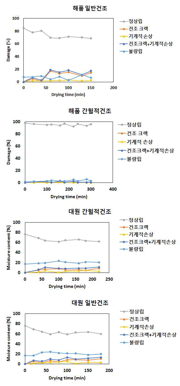 해품 및 대원의 pilot-scale 건조 시 불량립 및 열피립 측정 결과