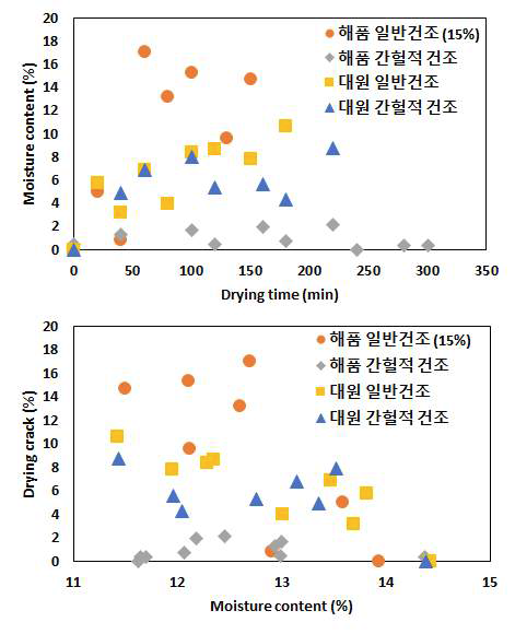 건조 시간 및 수분 함량에 따른 열피립의 발생률