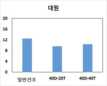 건조 후 수분함량 11% 대원의 건조 방식에 따른 열피립 발생률