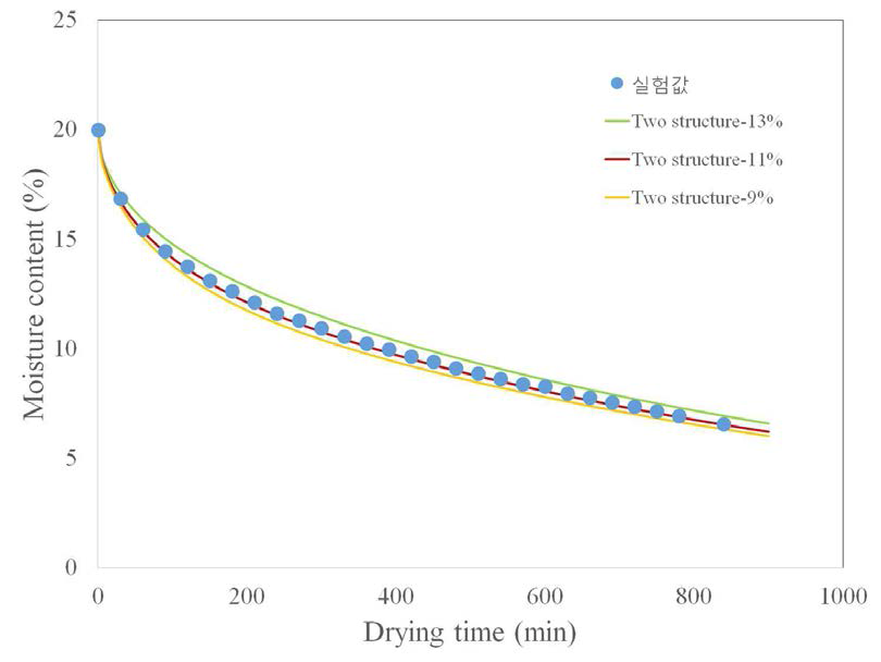 원물 콩의 실험실 규모 연속 건조에서 Two-structure를 적용한 시뮬레이션 결과