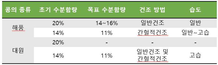 해품과 대원의 최적 건조 조건