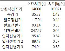 실제 소요 시간과 속도