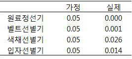 실제 이물질의 비율