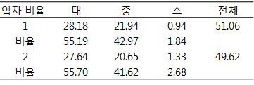 입자선별기 입자의 비율