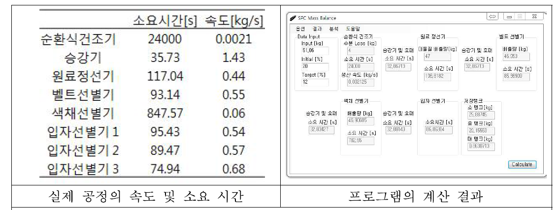 실제 공정의 속도 및 소요 시간 및 프로그램의 계산 결과