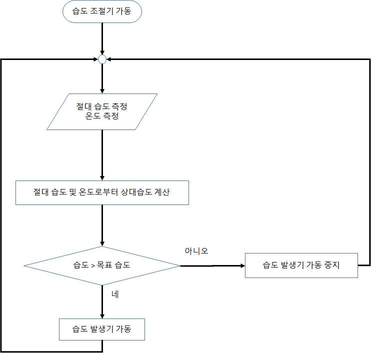 습도 조절기 알고리즘