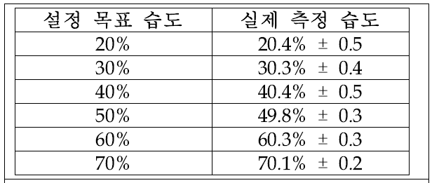 습도 조절기 검증 결과