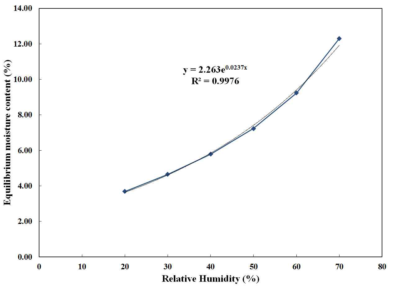습도에 따른 콩의 평형 수분함량