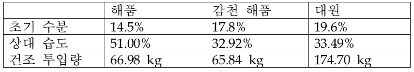 Pilot scale 건조 실험 조건