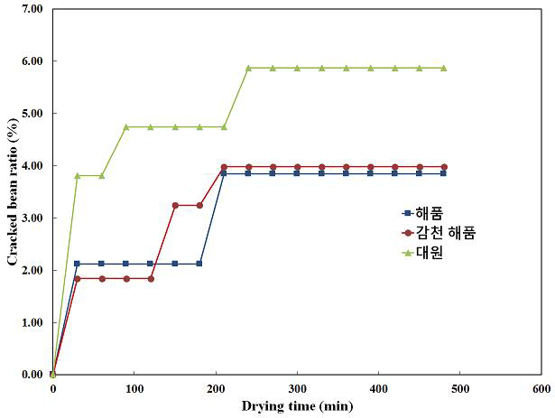 Pilot scale 건조기에서 건조시간에 따른 열피립 발생률