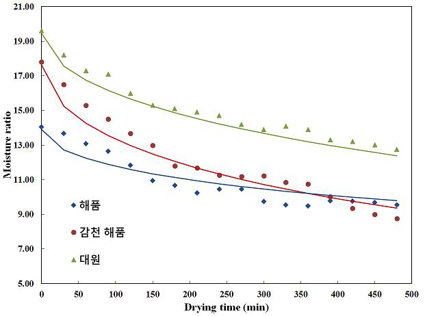 Pilot-scale 건조기에서 품종에 따른 건조 시뮬레이션 결과