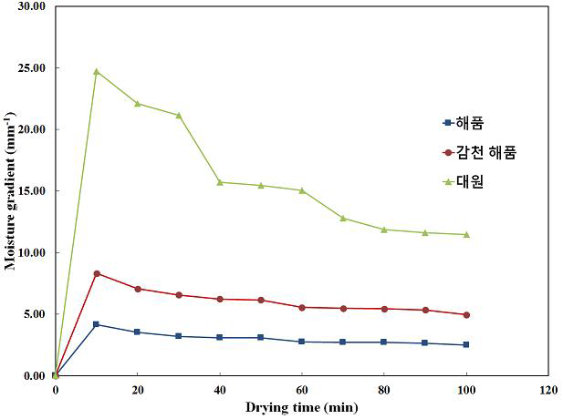 건조 시간 및 습도에 따른 콩 내부의 수분구배 시뮬레이션 결과