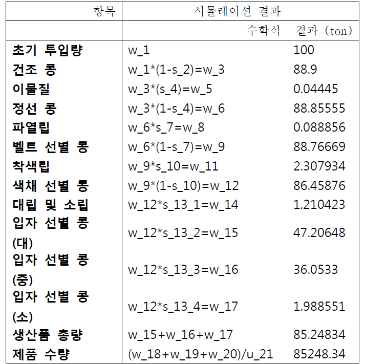 SPC 항목 별 물질 수지 수학적 모델 및 시뮬레이션 결과