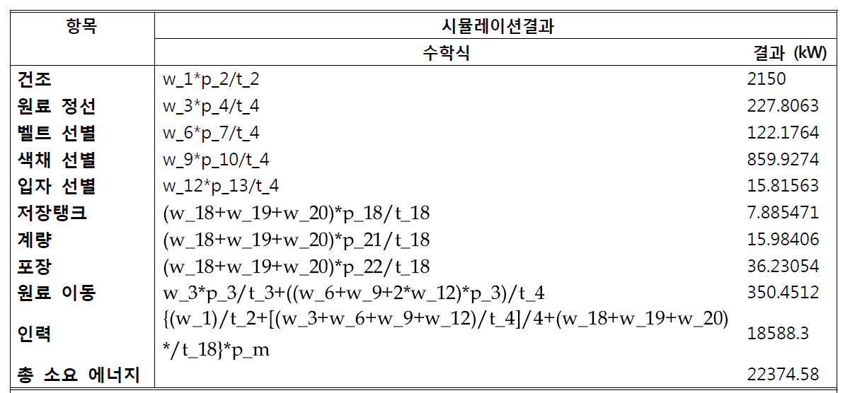 SPC 항목 별 소요 에너지 수학적 모델 및 시뮬레이션 결과