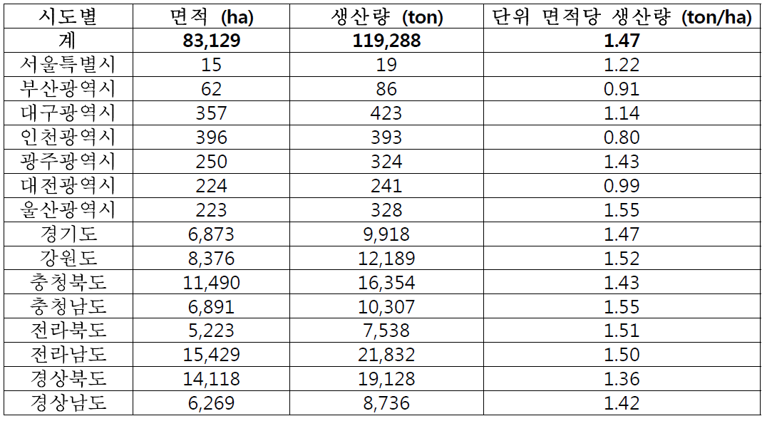 전국 재배 면적당 생산량 결과-통계청, 농작물 생산조사(2010).