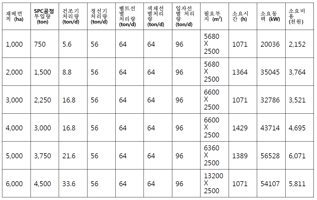 재배 면적에 따른 SPC 설계 시뮬레이션 결과