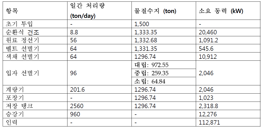 콩 재배 면적에 따른 SPC 물질 수지 및 소요 동력 시뮬레이션 결과-2000ha