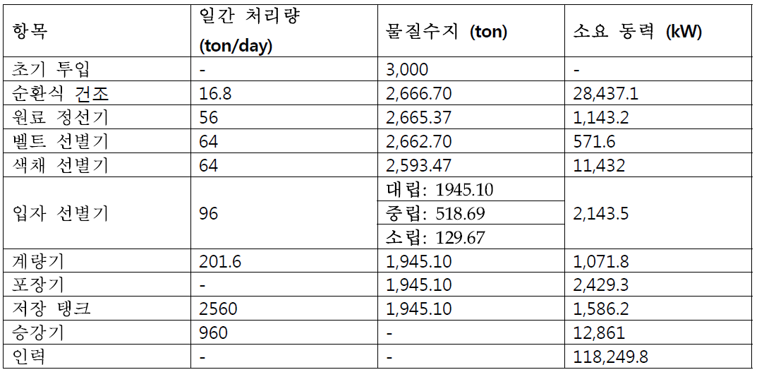 콩 재배 면적에 따른 SPC 물질 수지 및 소요 동력 시뮬레이션 결과-4000ha