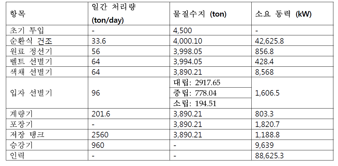 콩 재배 면적에 따른 SPC 물질 수지 및 소요 동력 시뮬레이션 결과-6000ha