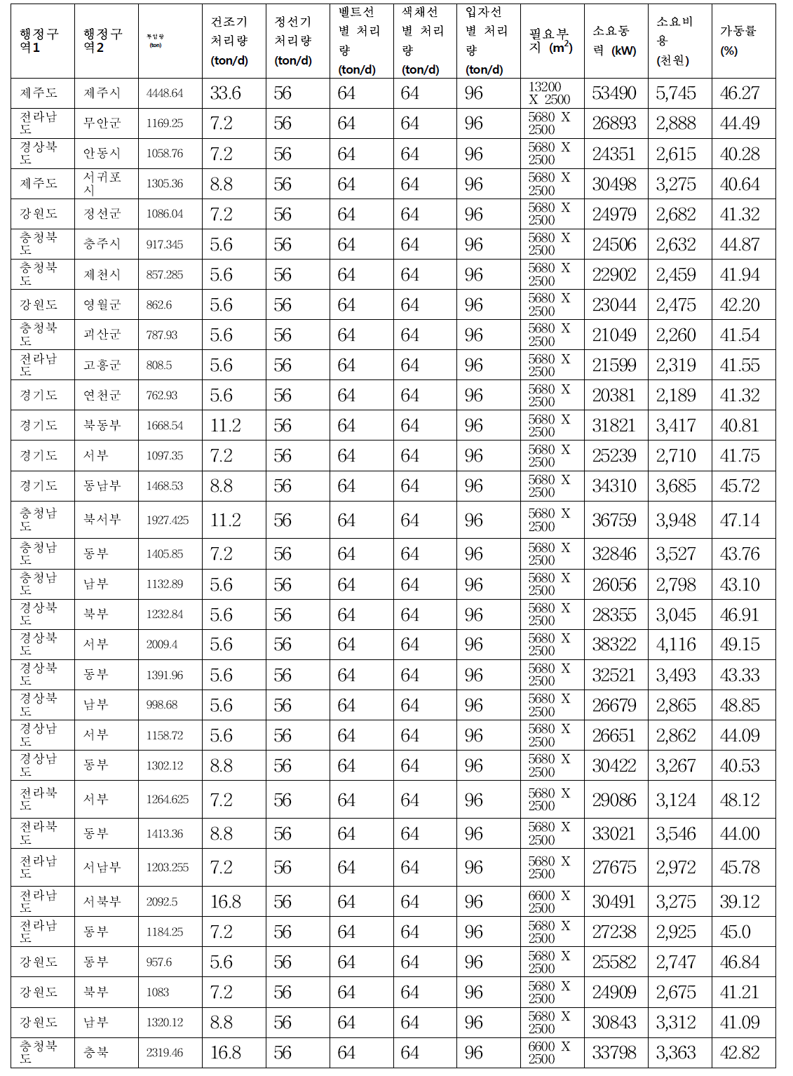 전국 지역별 SPC 설치 시뮬레이션 결과 – 50%가동률