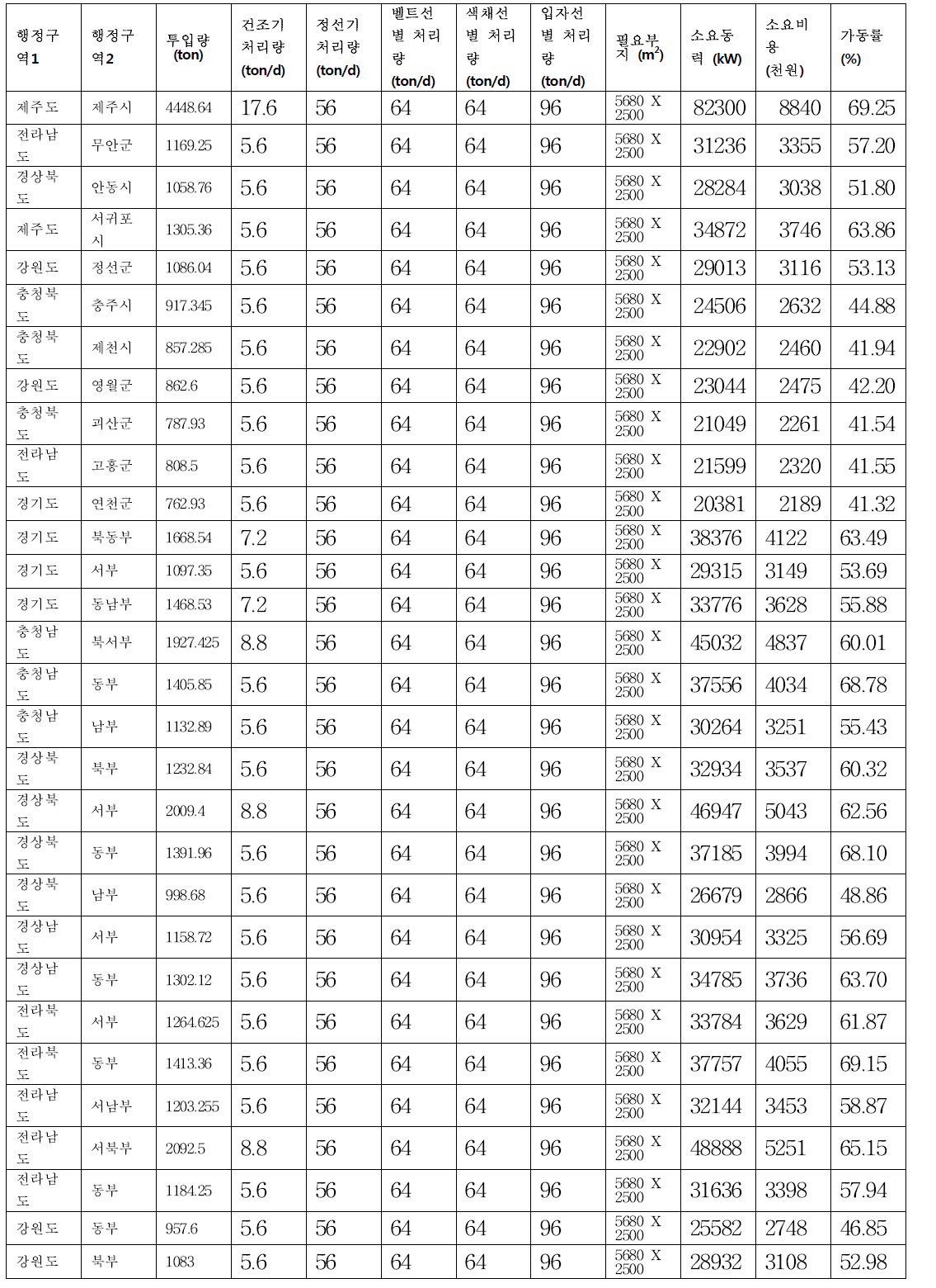 전국 지역별 SPC 설치 시뮬레이션 결과 – 70%가동률