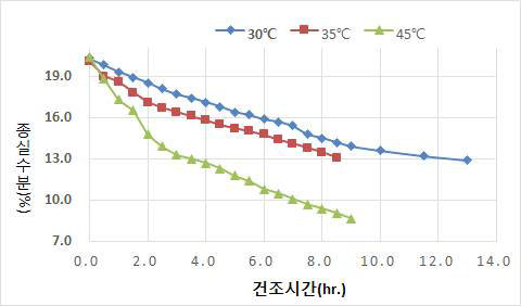 순환식 건조기 이용 건조온도별 콩 수분함량 변화