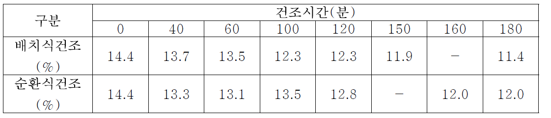 대원콩의 건조 조건 및 시간별 수분함량