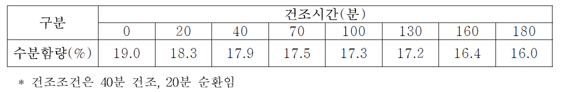 순환식 건조기 이용 해품콩의 건조시간별 수분함량