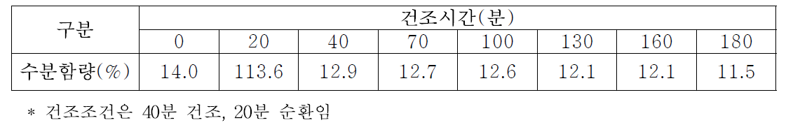 순환식 건조기 이용 해품콩의 건조시간별 수분함량