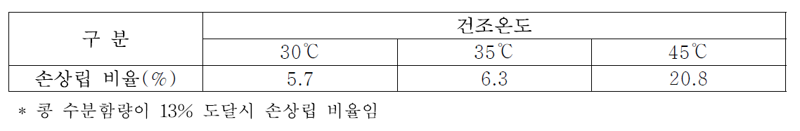 순환식 건조기 이용 건조온도에 따른 손상립 비율